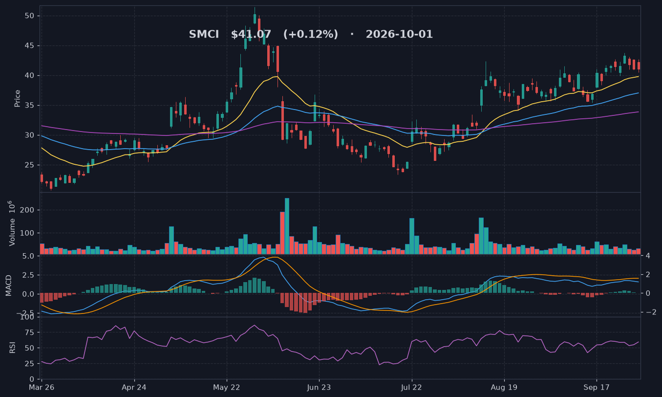 SMCI chart