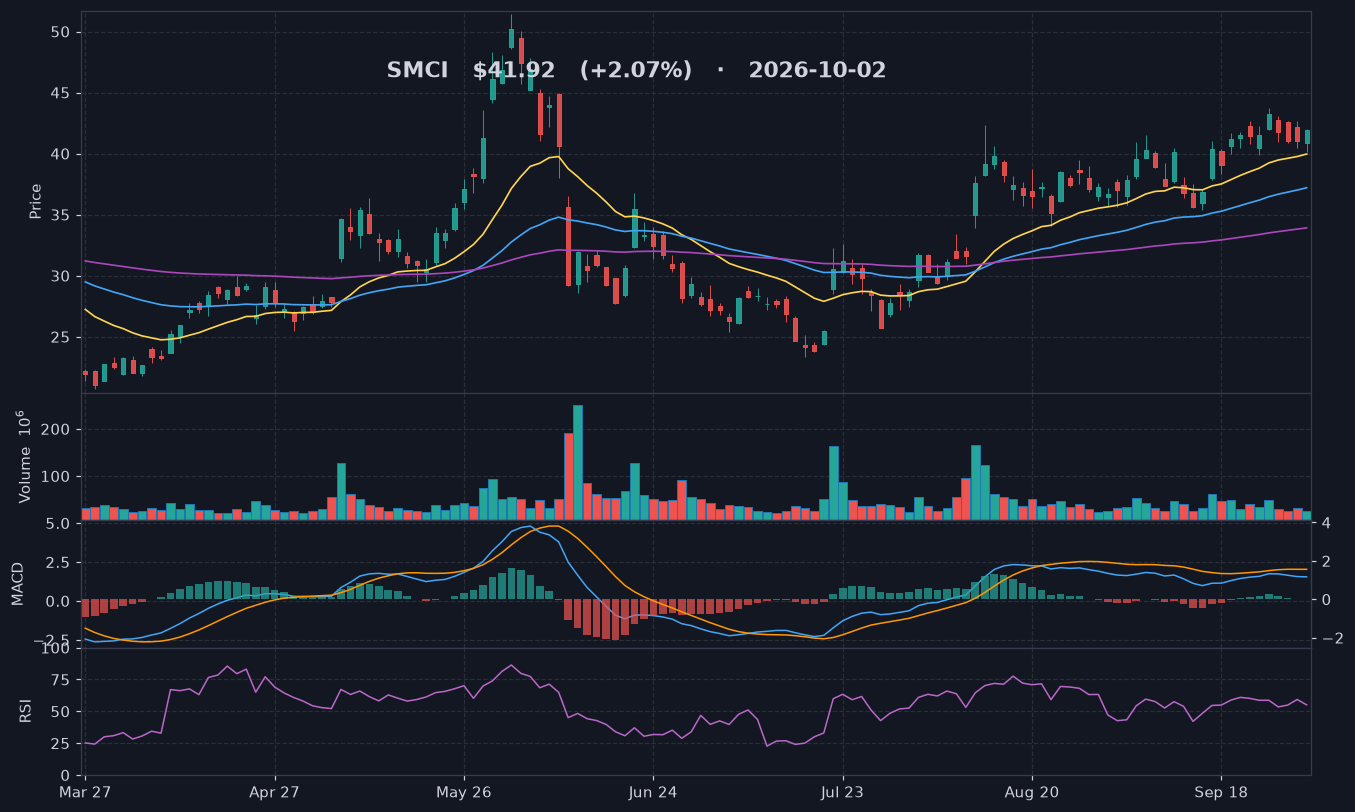 SMCI chart