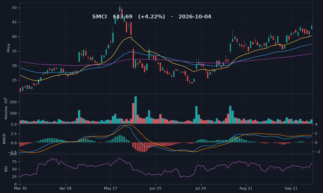 SMCI chart