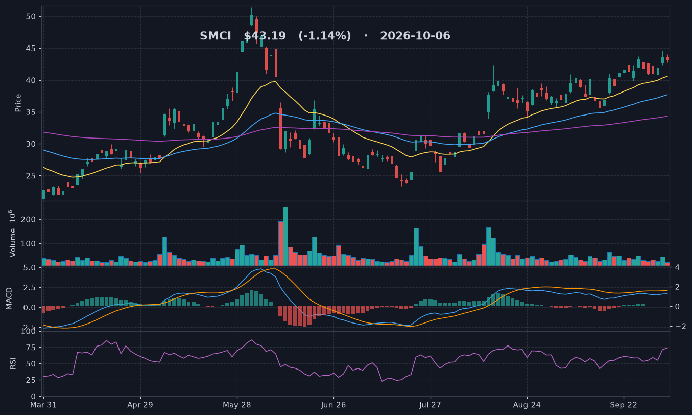 SMCI chart