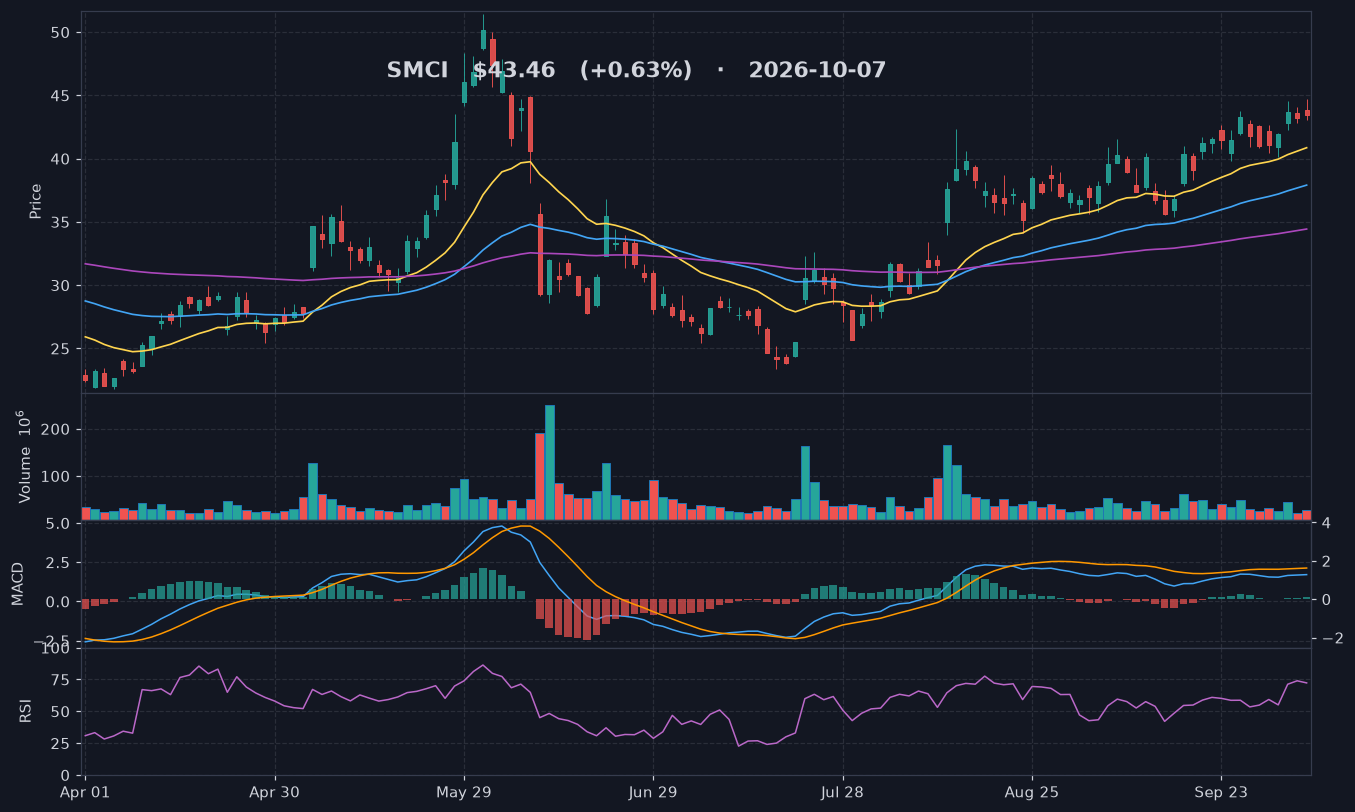 SMCI chart