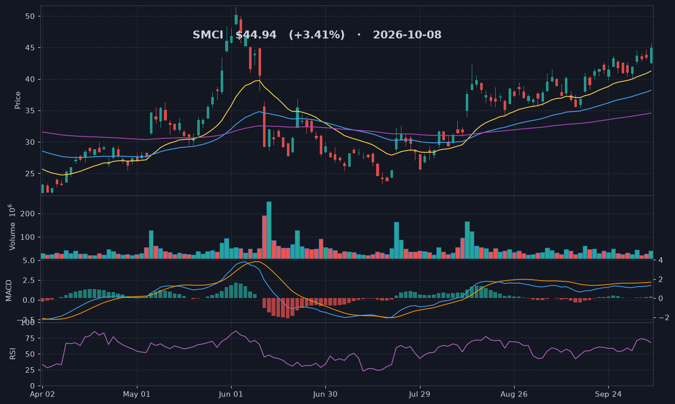 SMCI chart