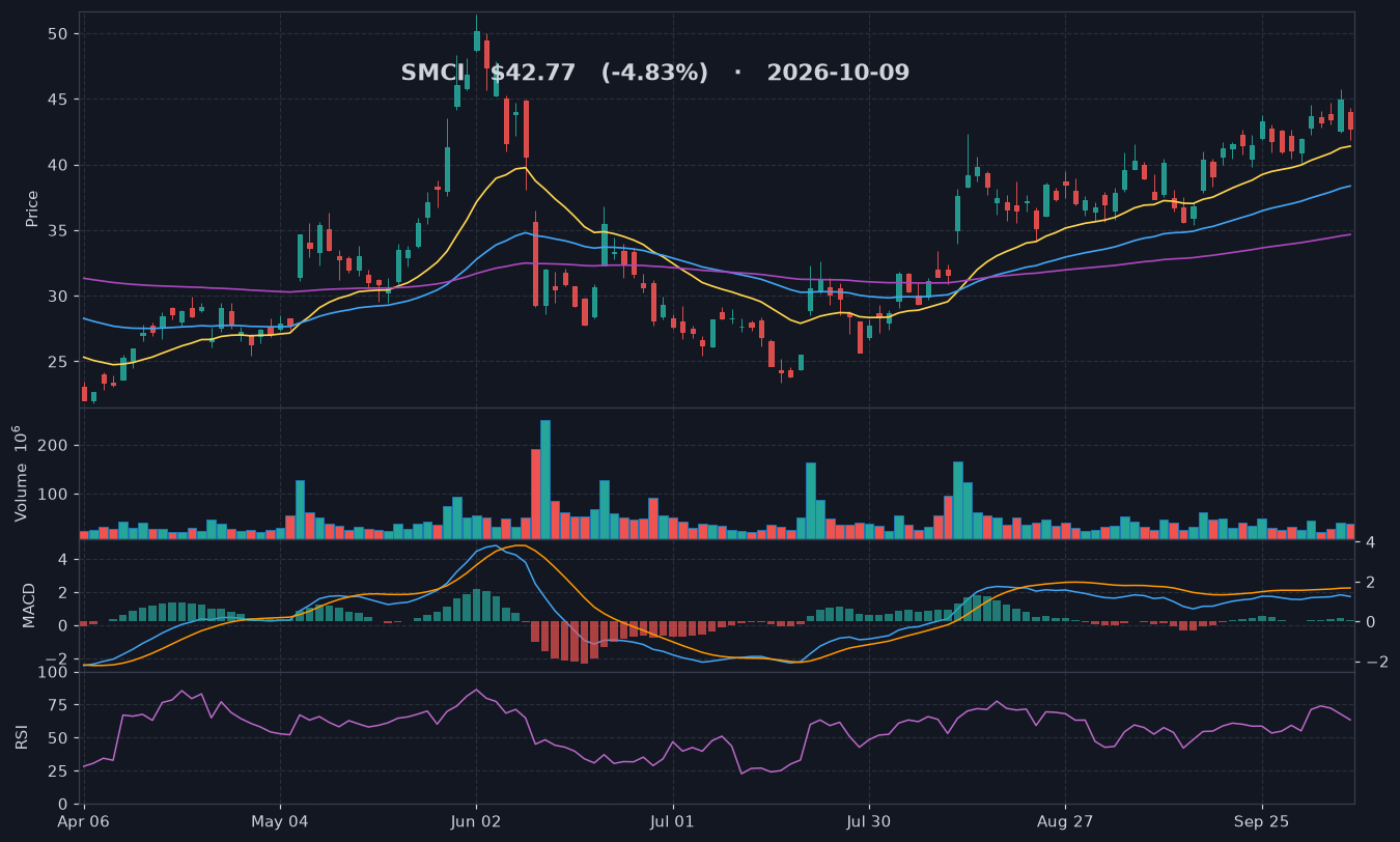 SMCI chart