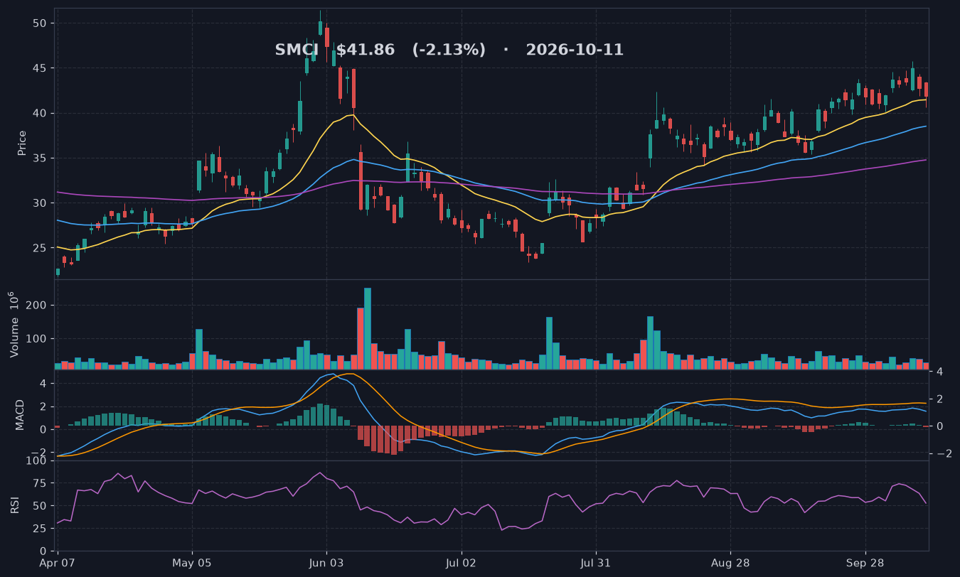 SMCI chart