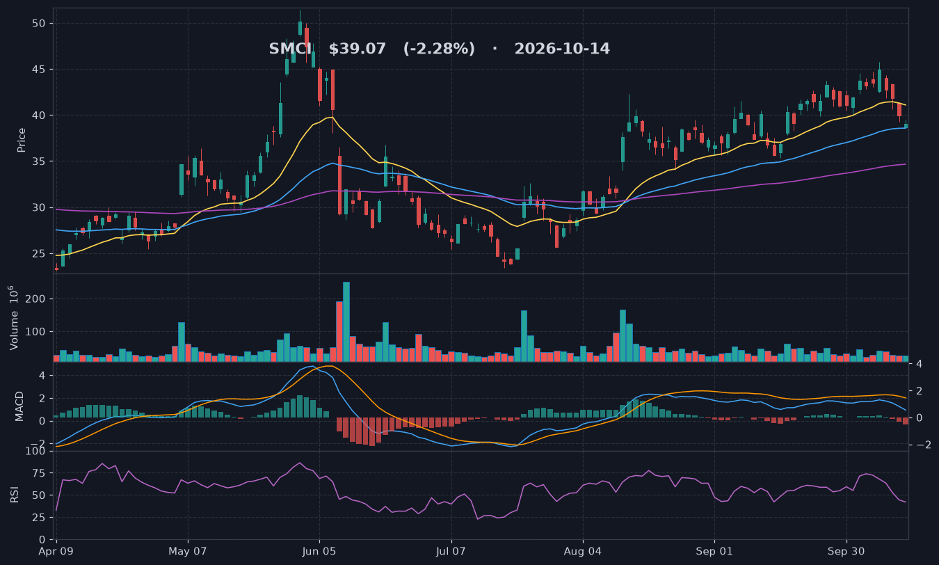 SMCI chart