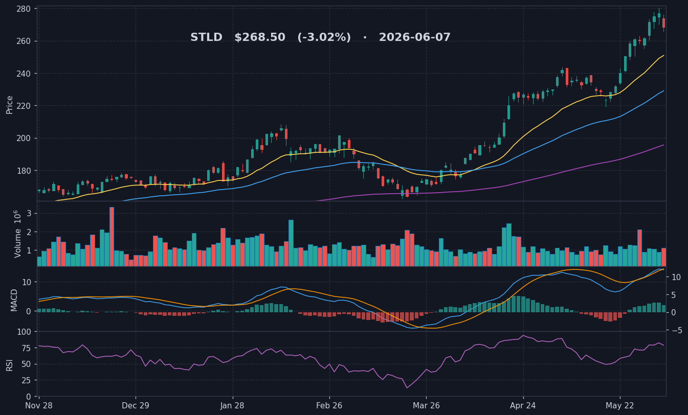 STLD chart