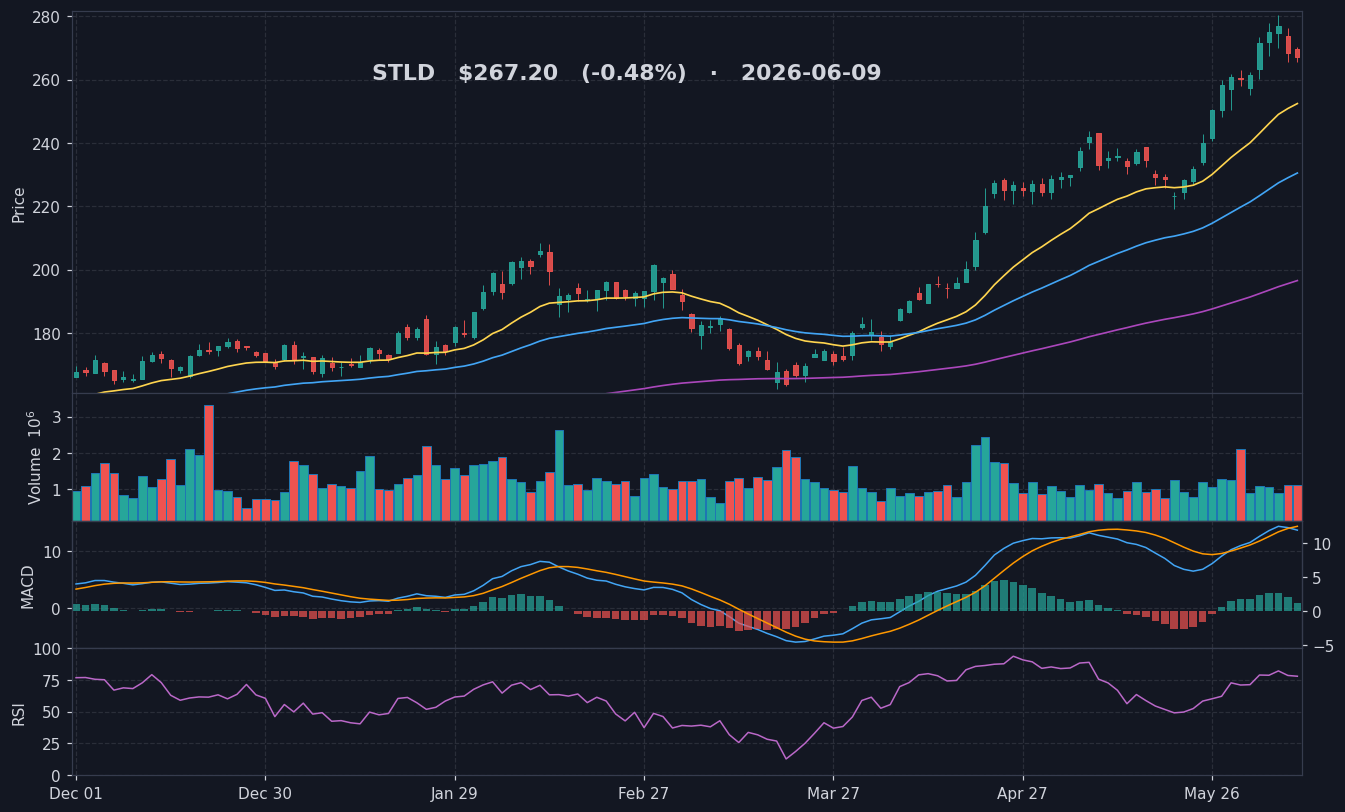 STLD chart