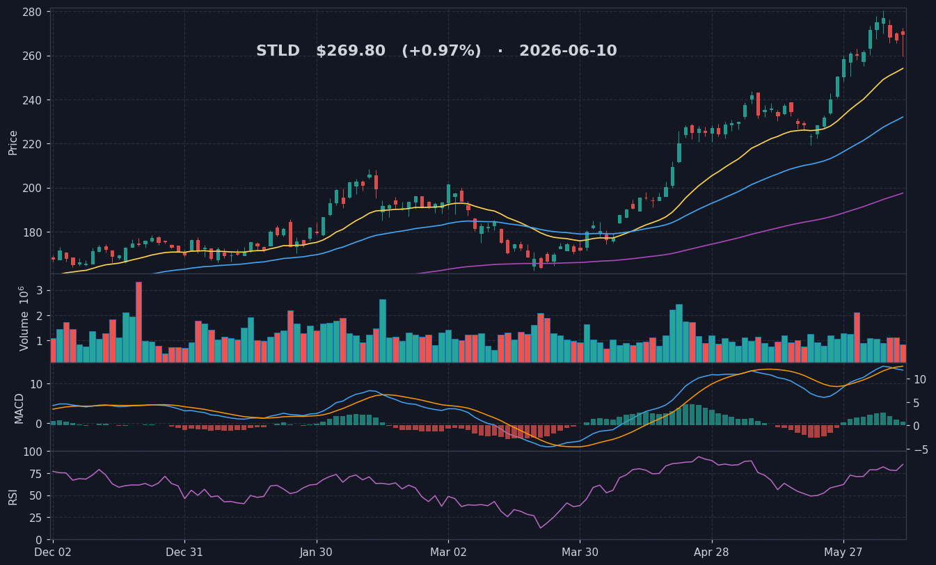STLD chart