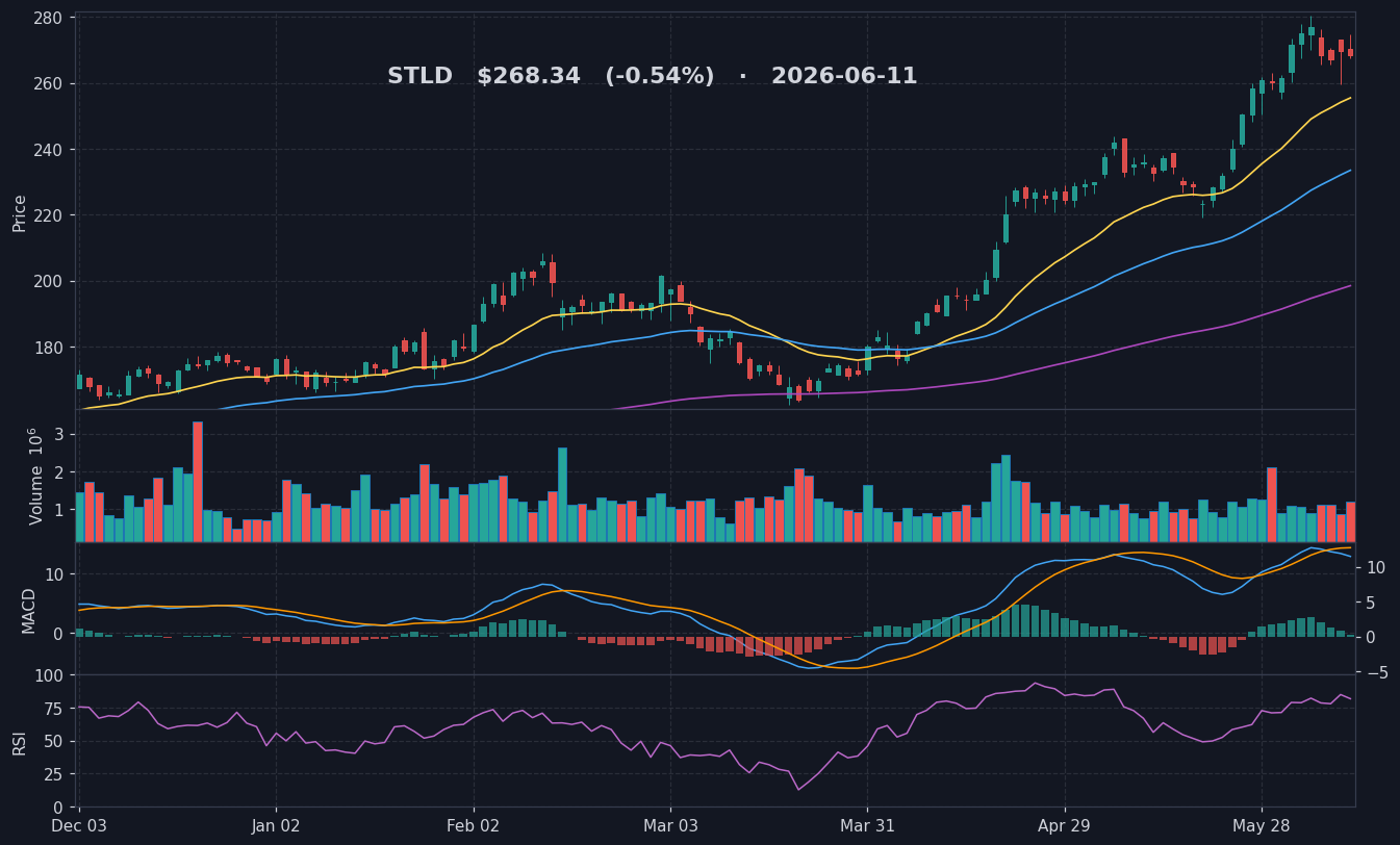 STLD chart