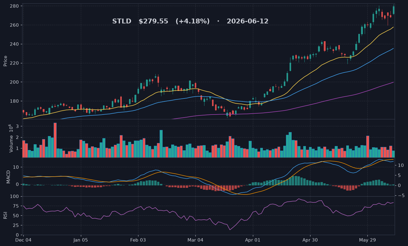 STLD chart