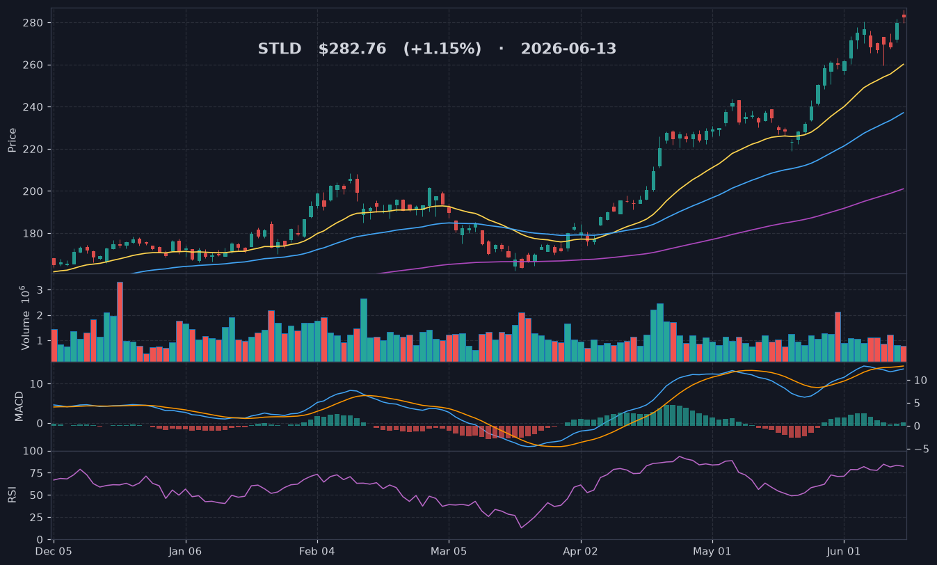 STLD chart