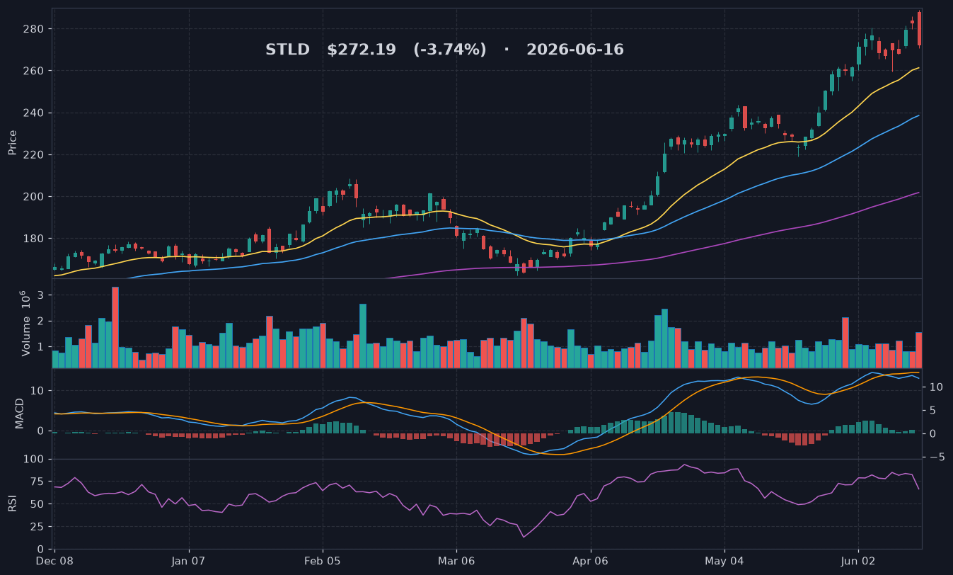 STLD chart