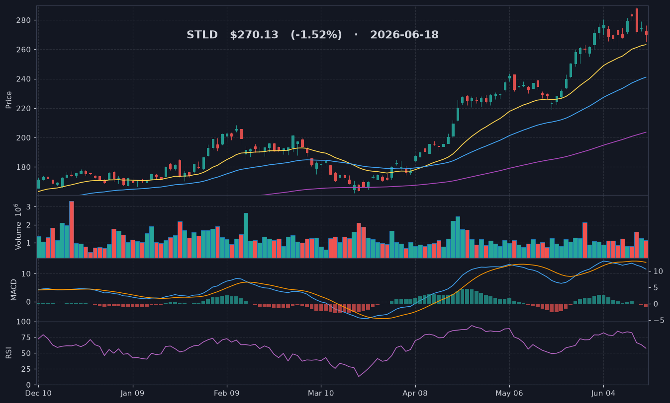 STLD chart
