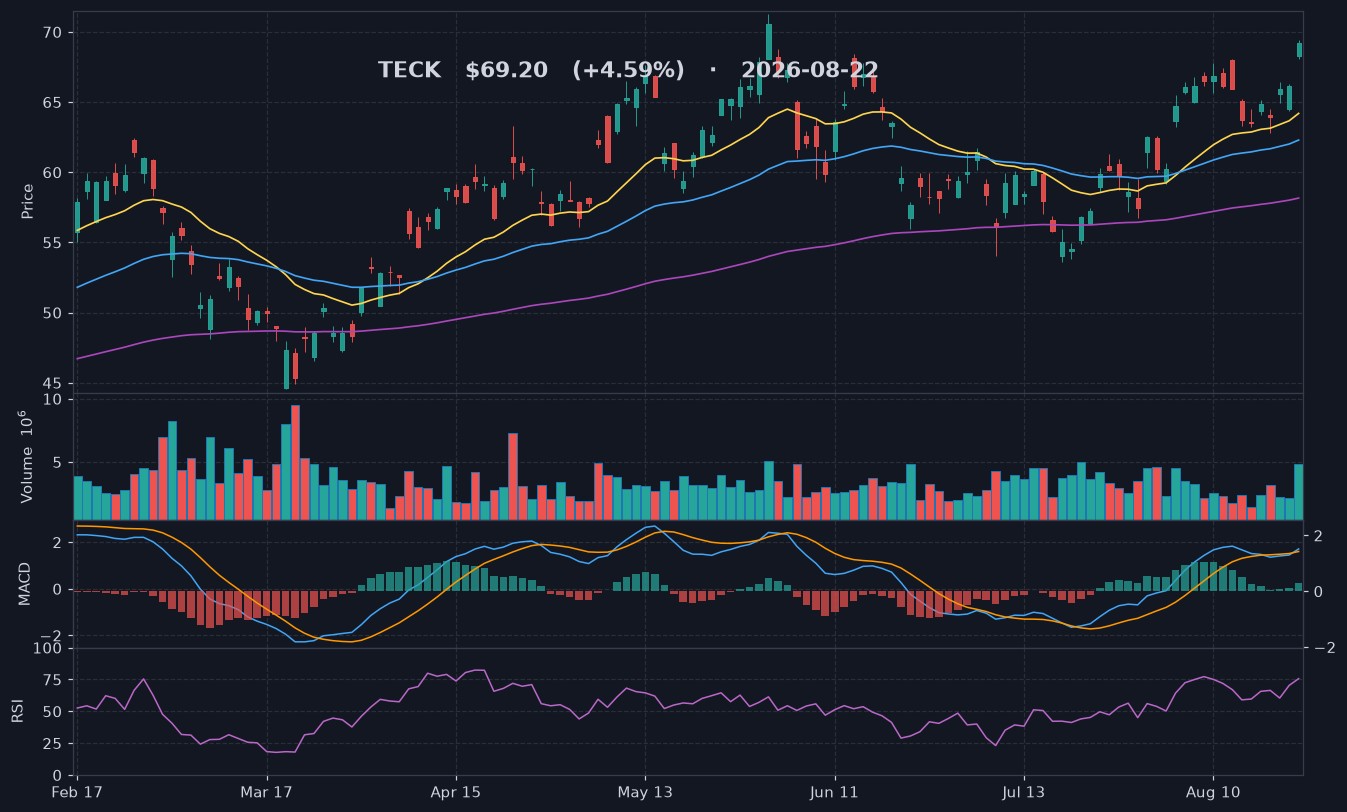 TECK chart