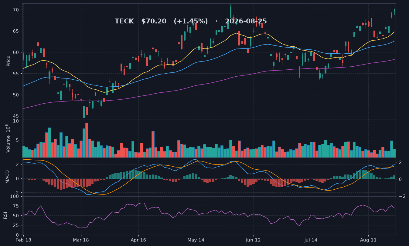 TECK chart