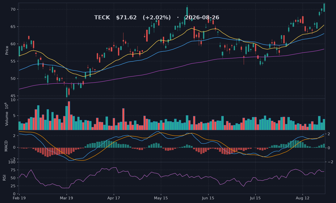 TECK chart