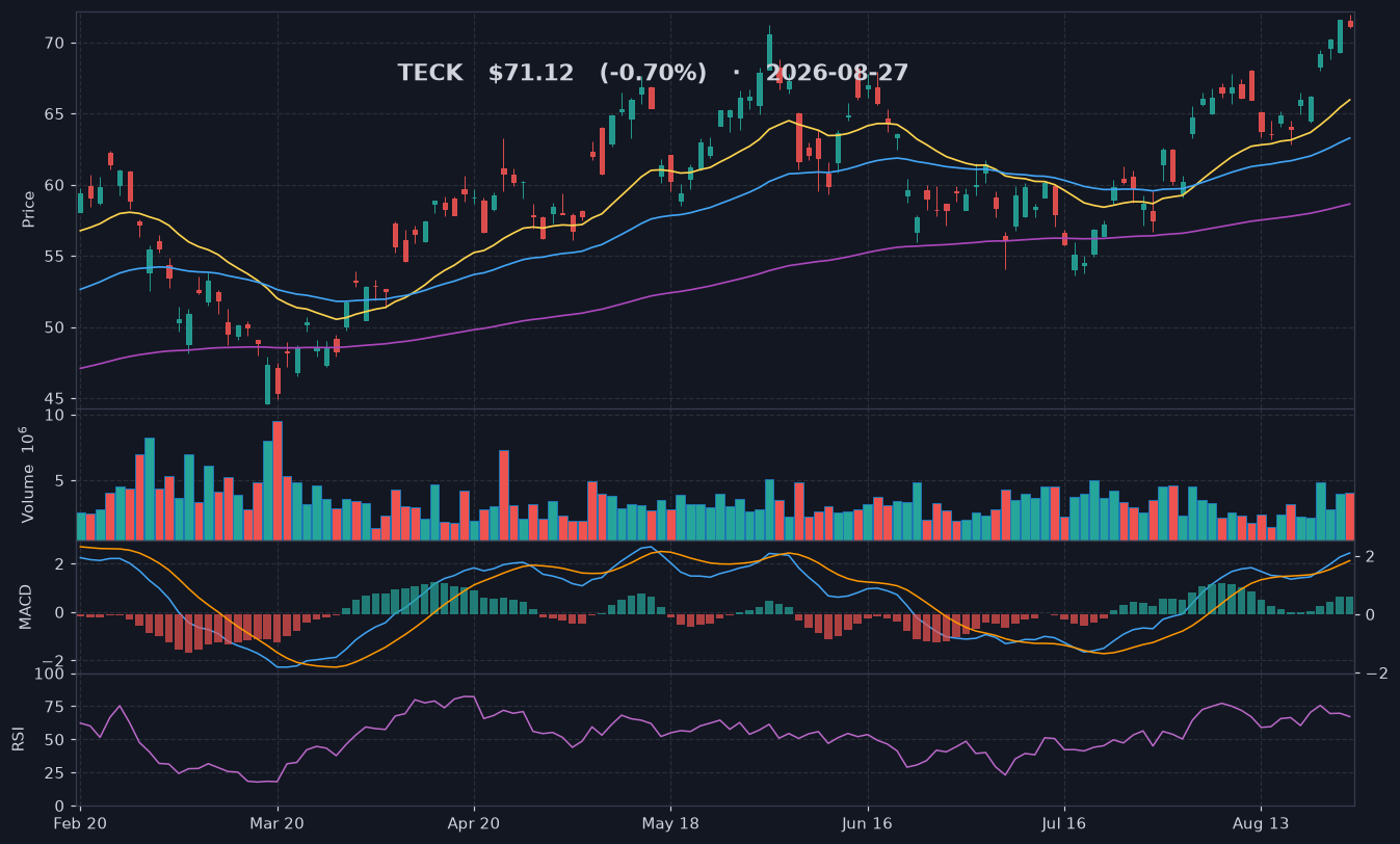 TECK chart
