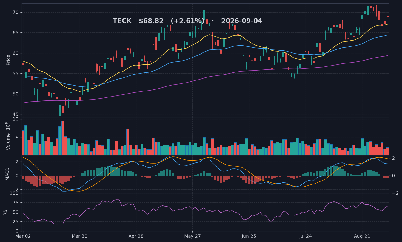 TECK chart