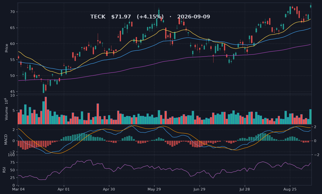 TECK chart