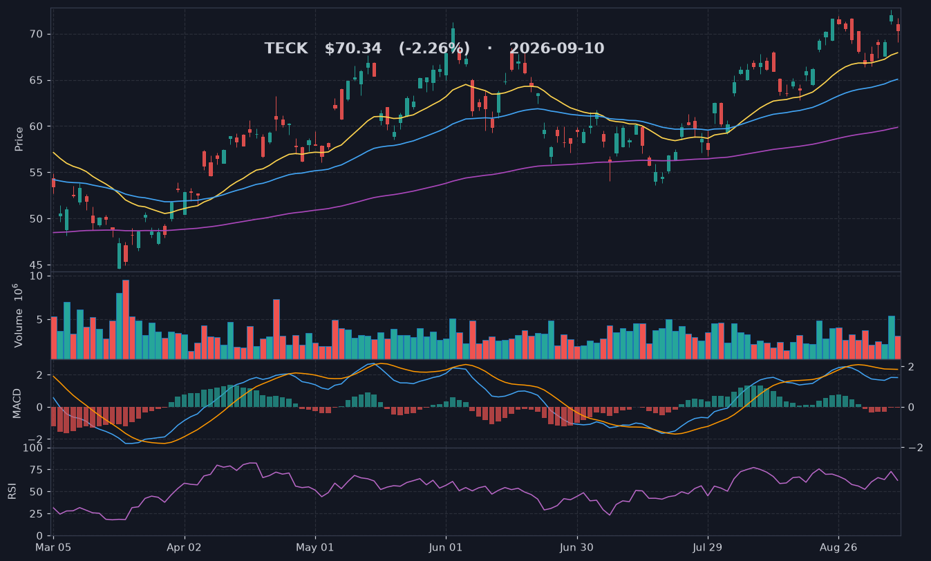 TECK chart