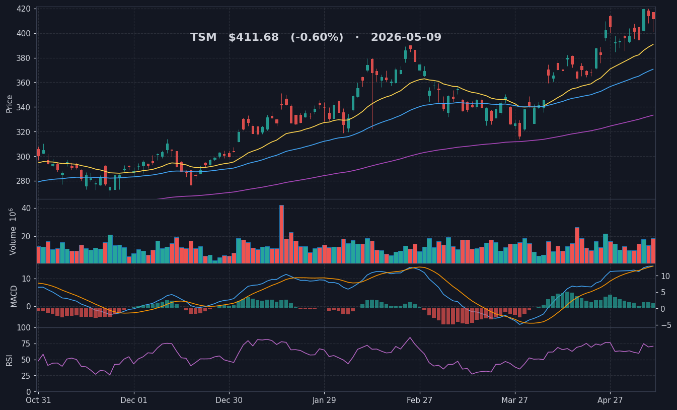 TSM chart