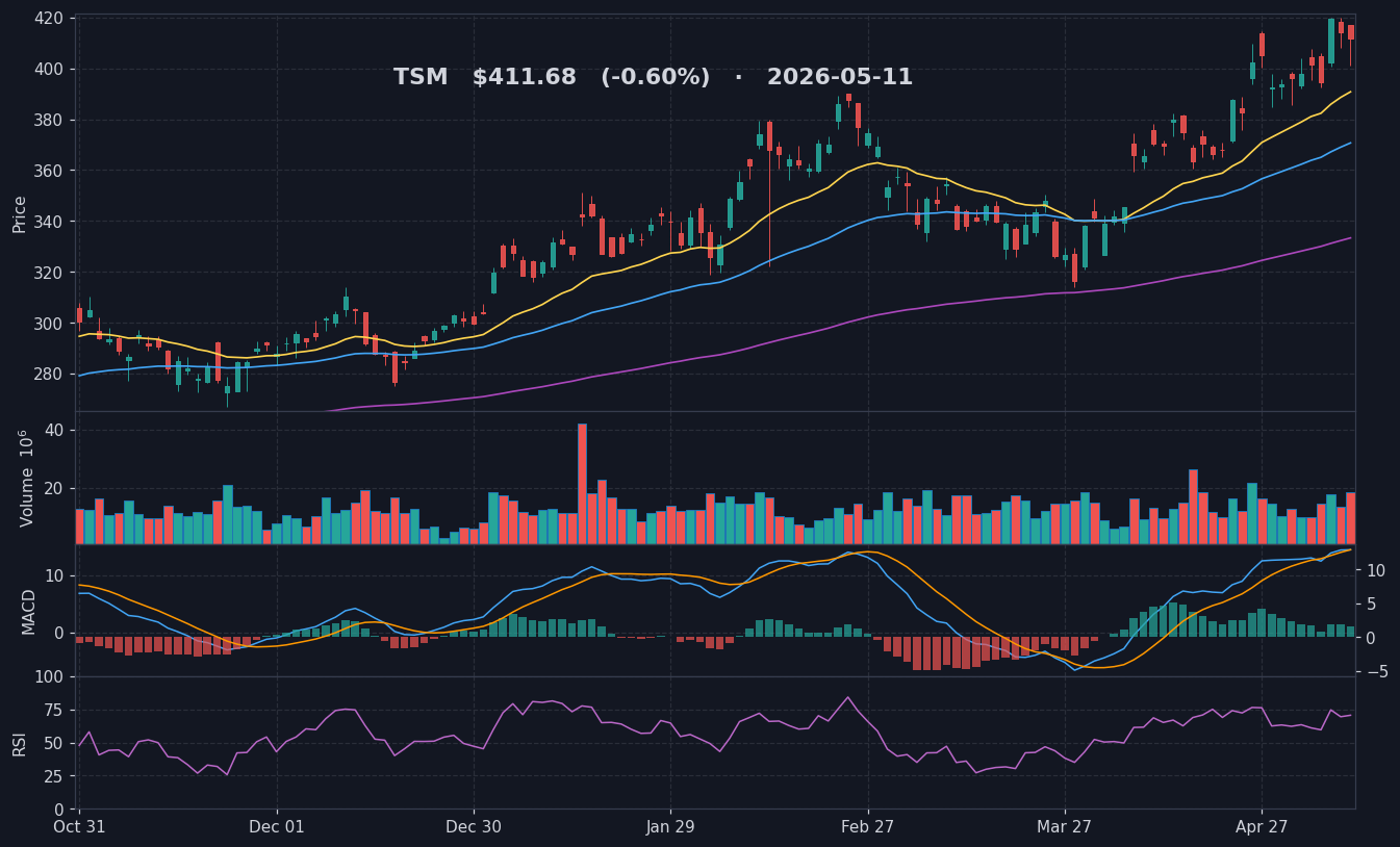 TSM chart