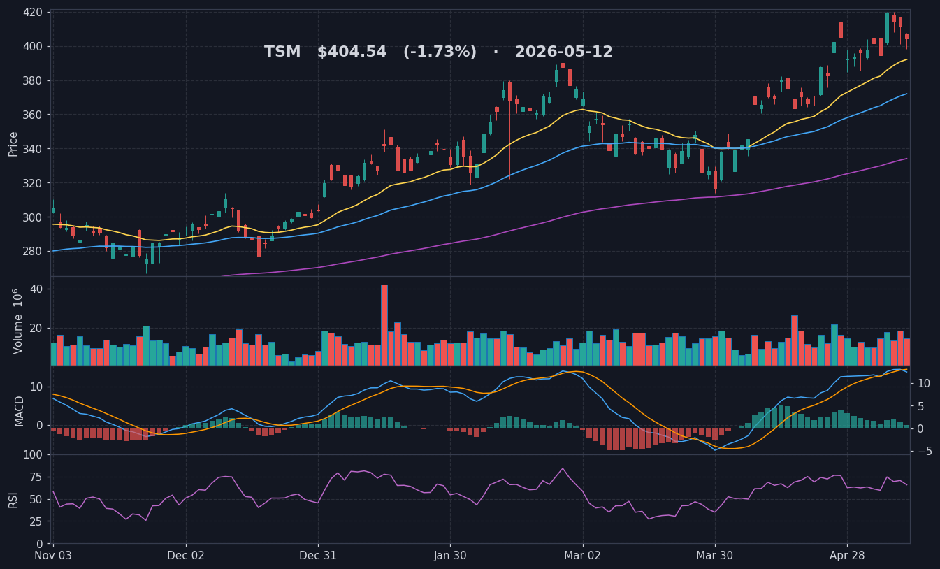 TSM chart