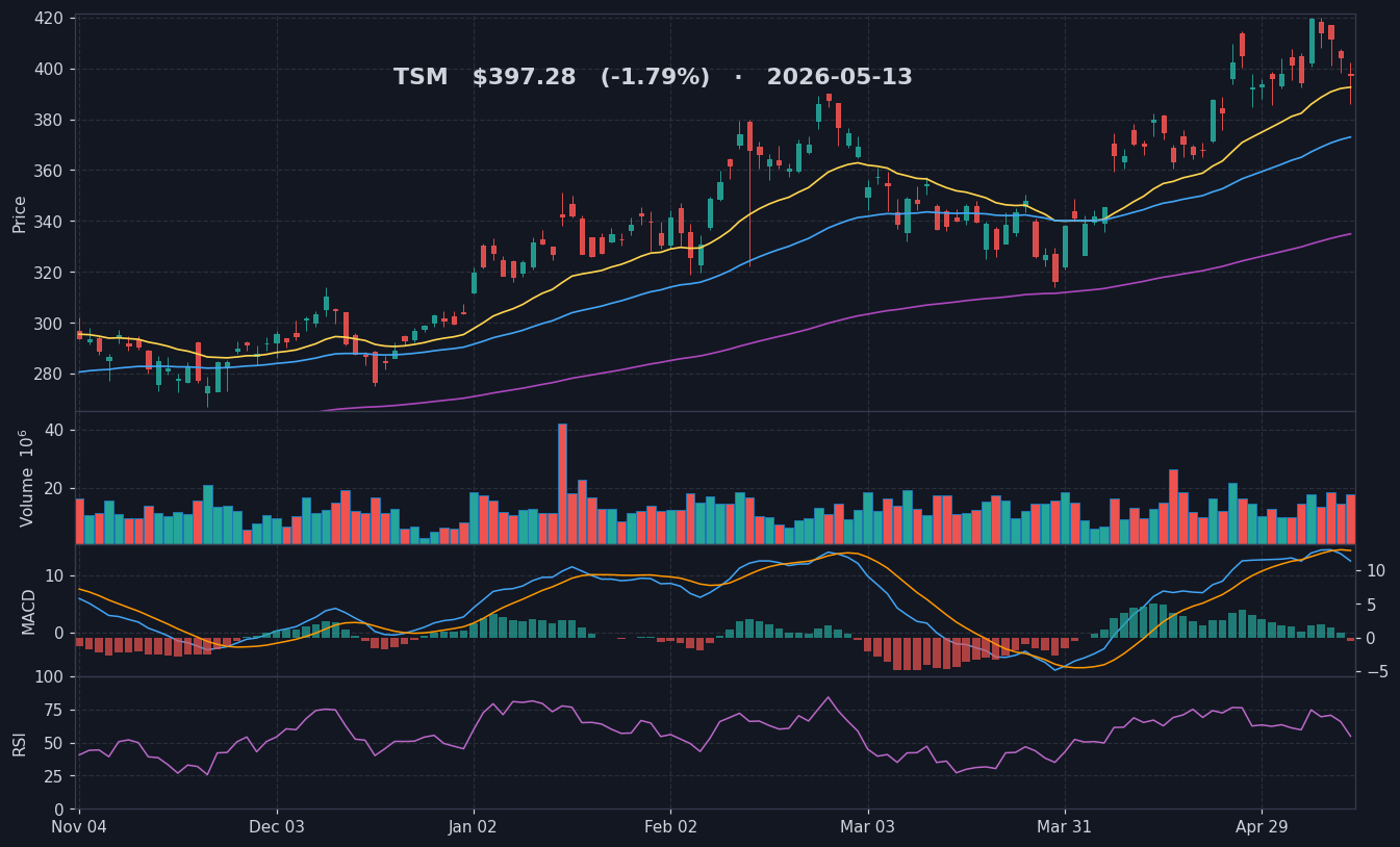 TSM chart