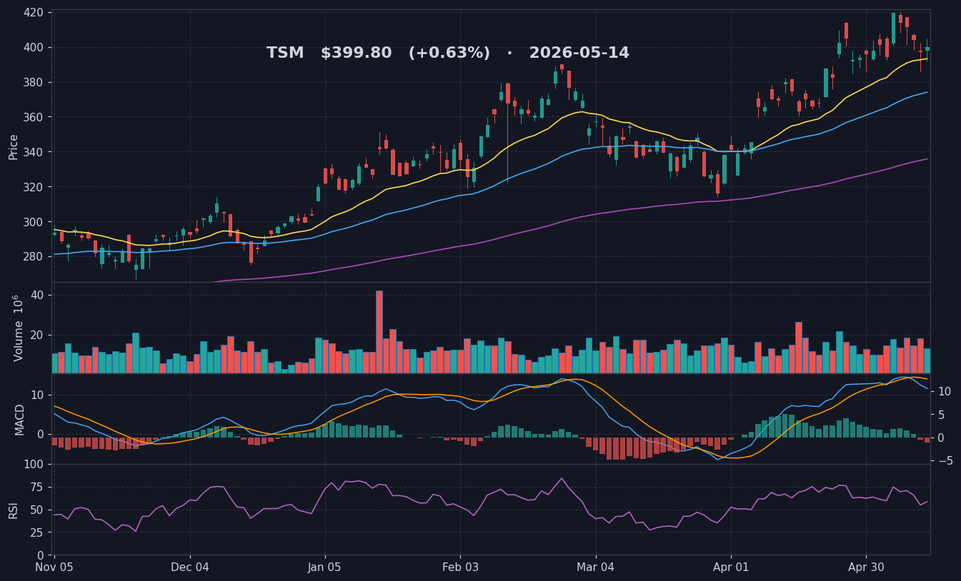 TSM chart