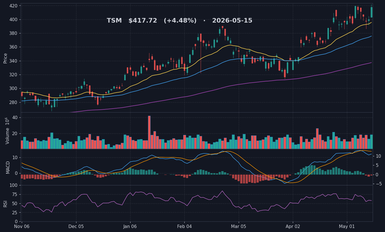 TSM chart