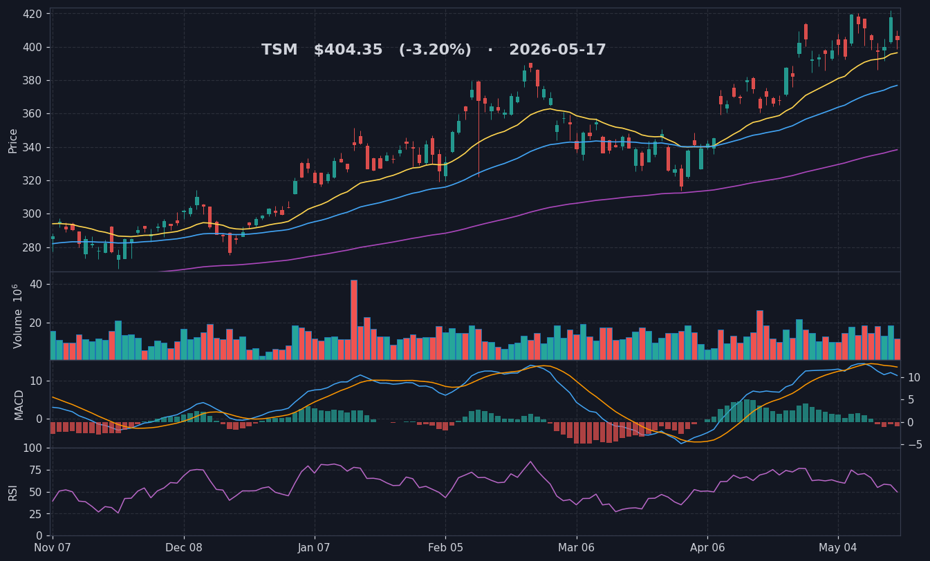 TSM chart