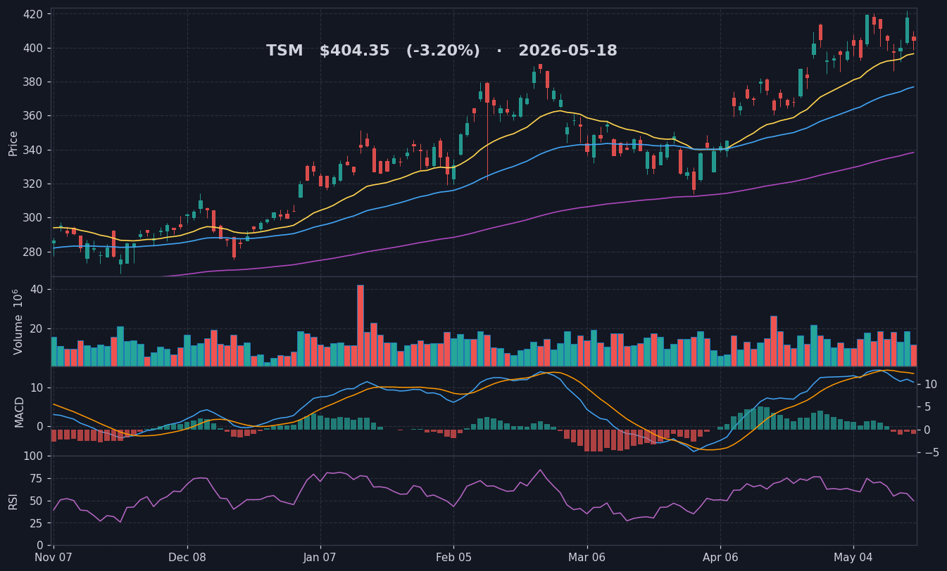 TSM chart