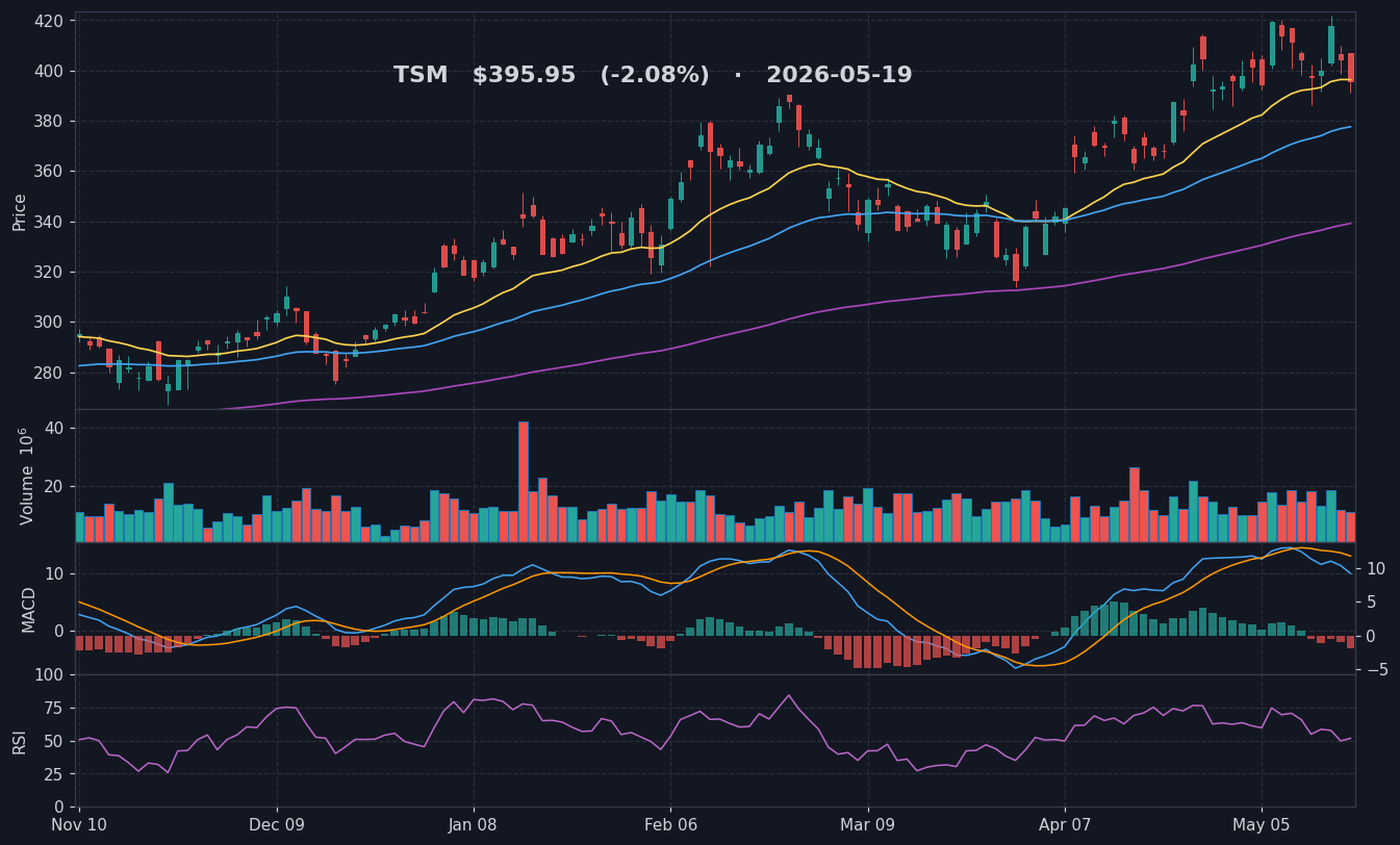 TSM chart