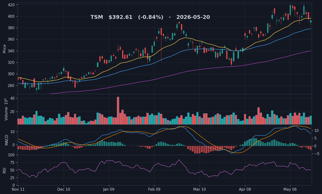 TSM chart