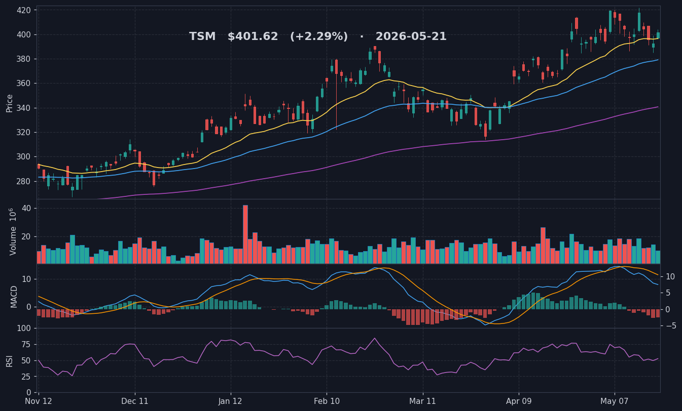 TSM chart