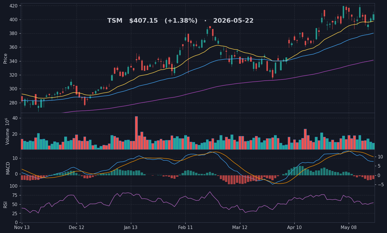 TSM chart