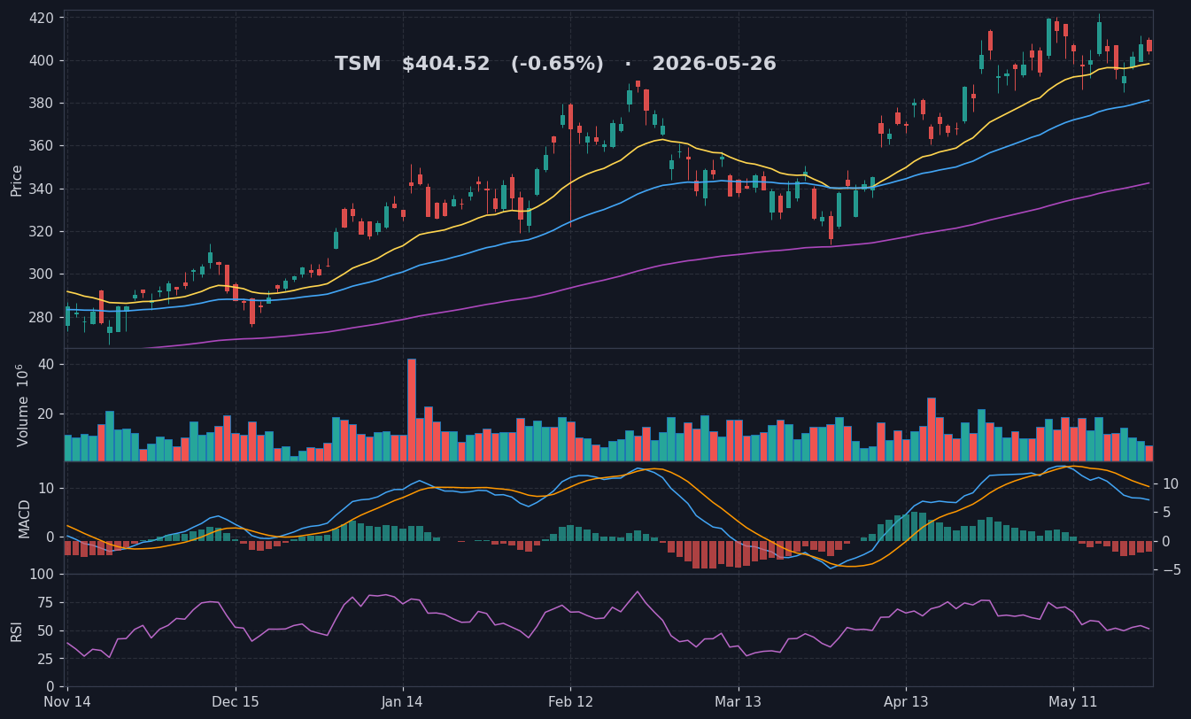 TSM chart