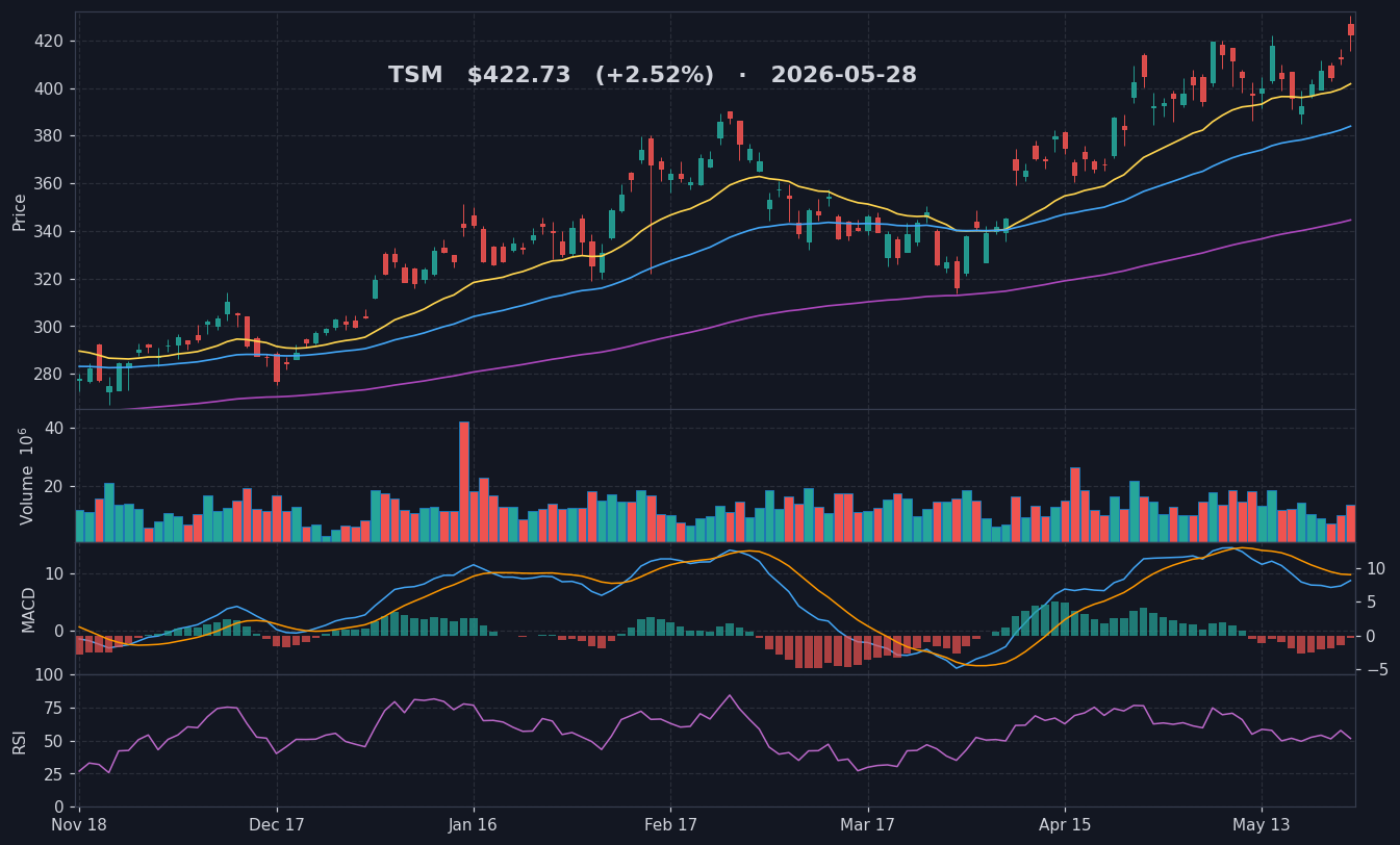 TSM chart