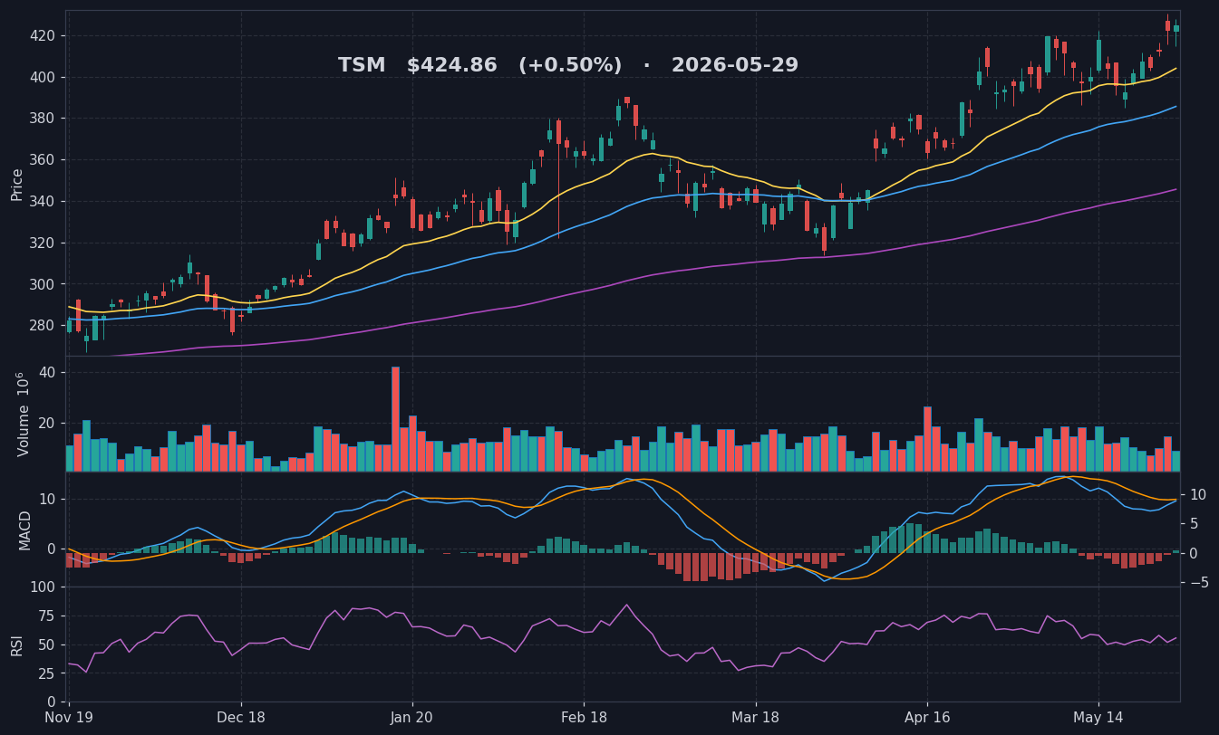 TSM chart