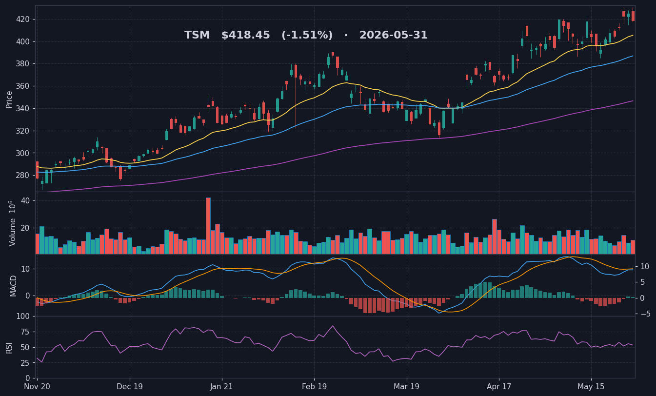 TSM chart