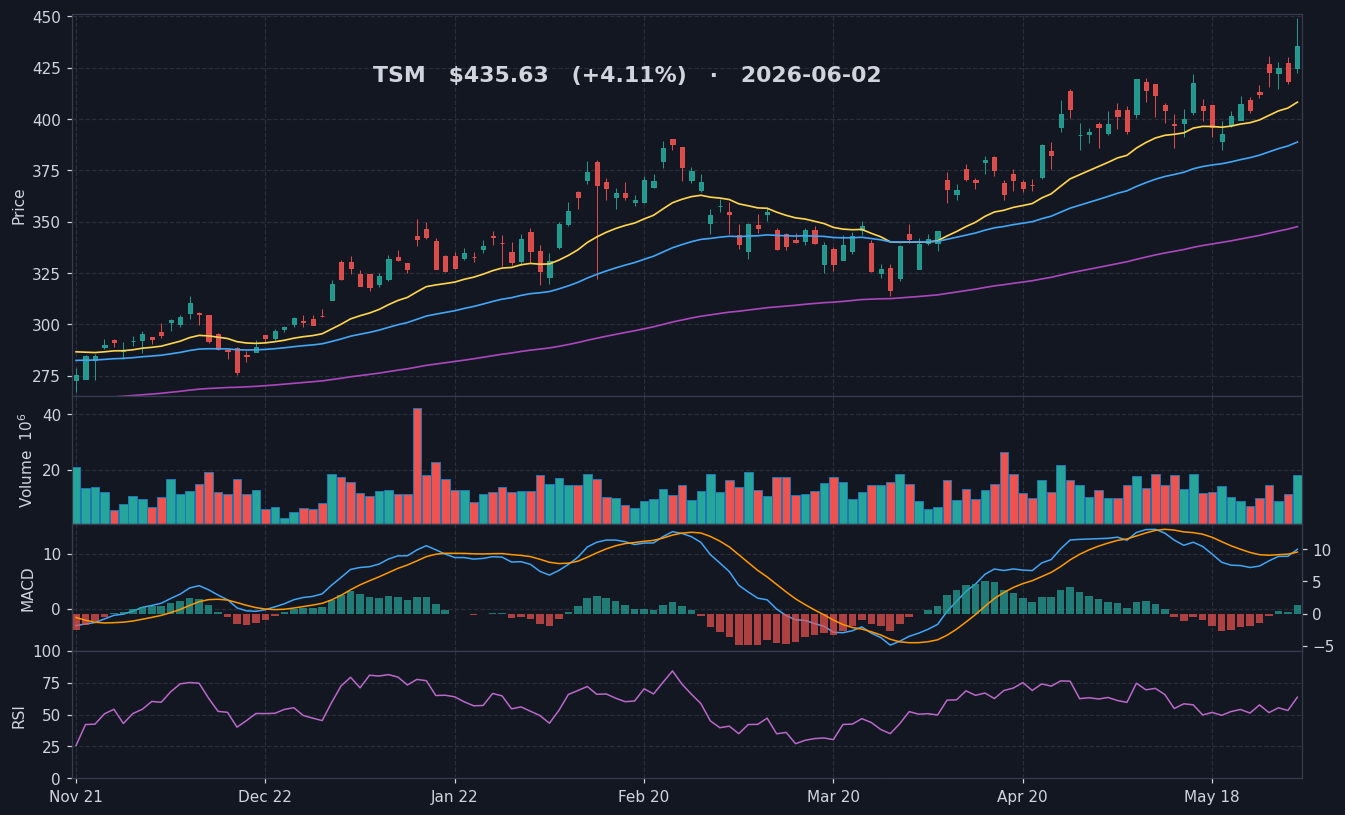TSM chart