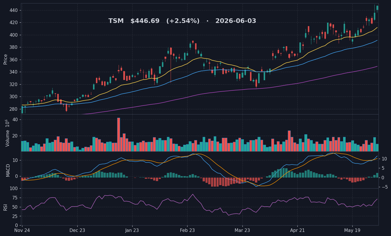 TSM chart