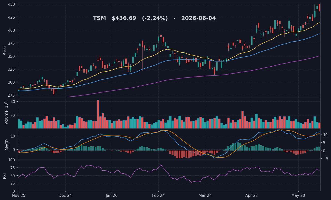 TSM chart