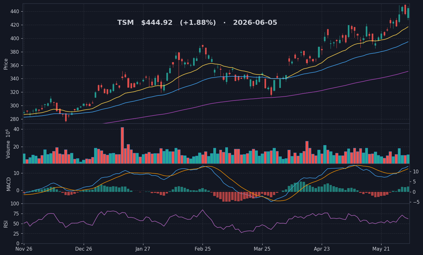 TSM chart