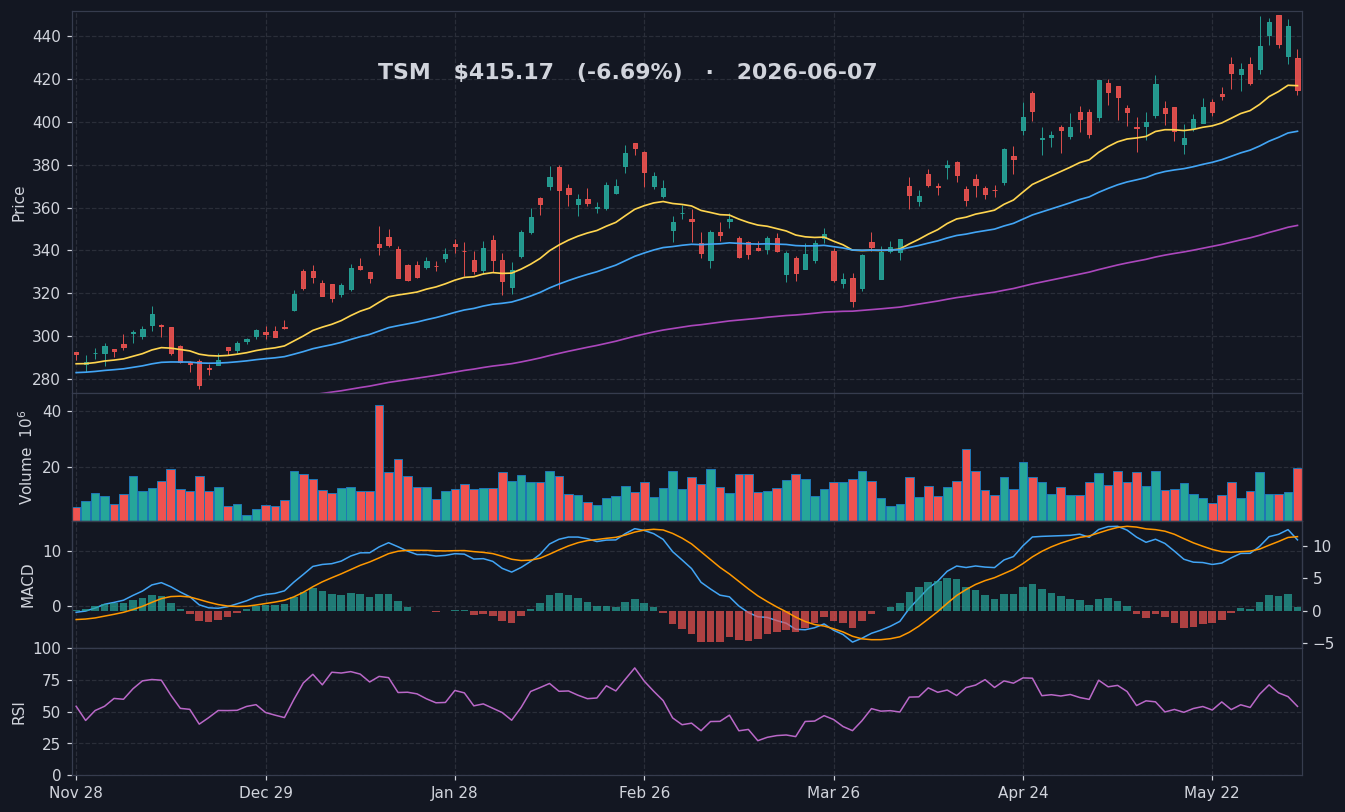 TSM chart