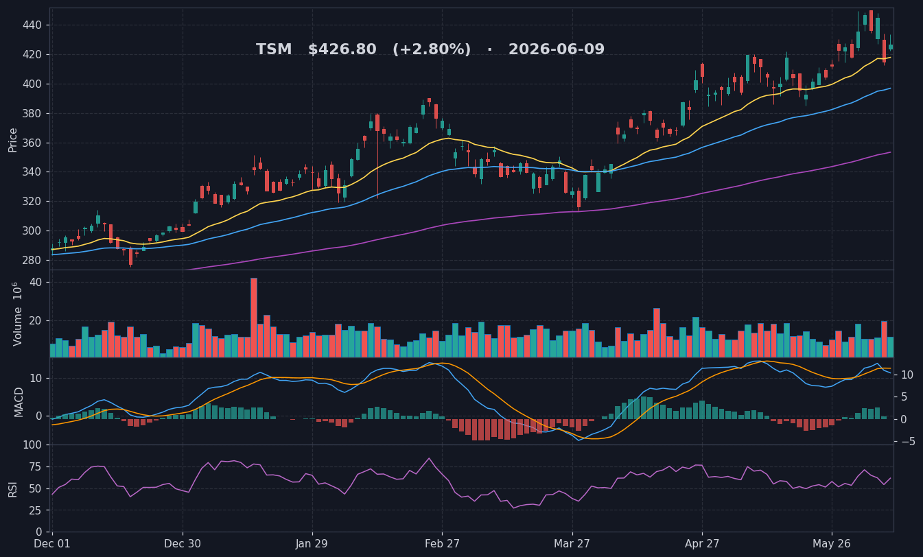 TSM chart