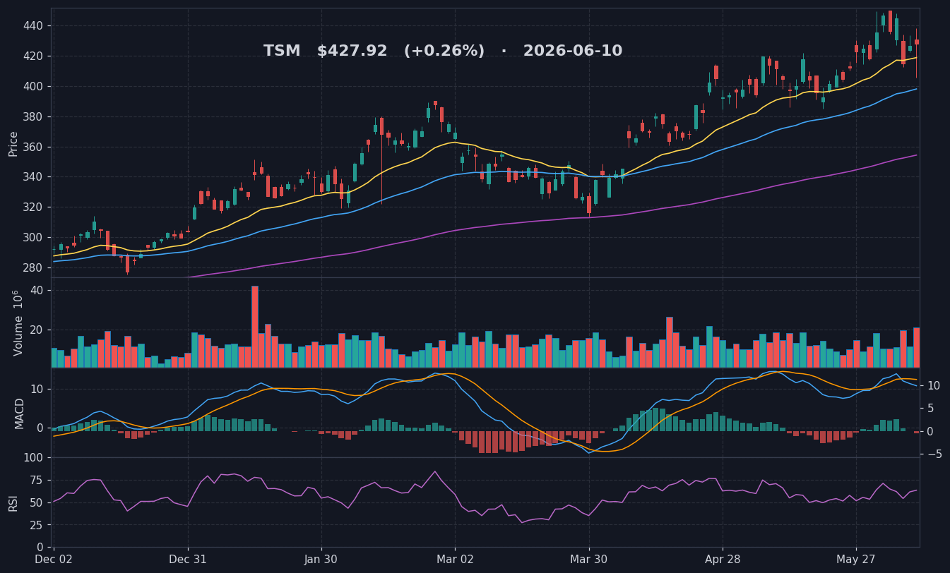 TSM chart