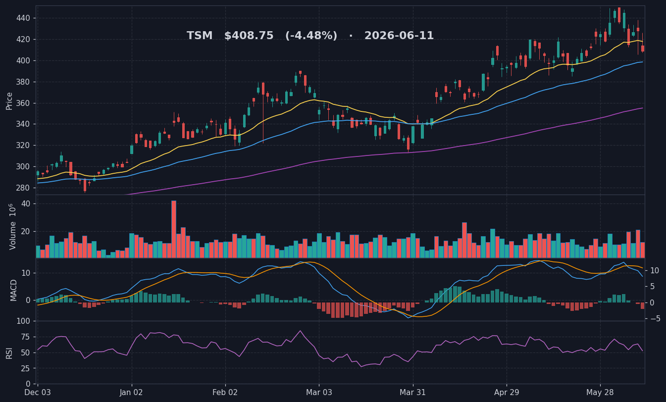 TSM chart