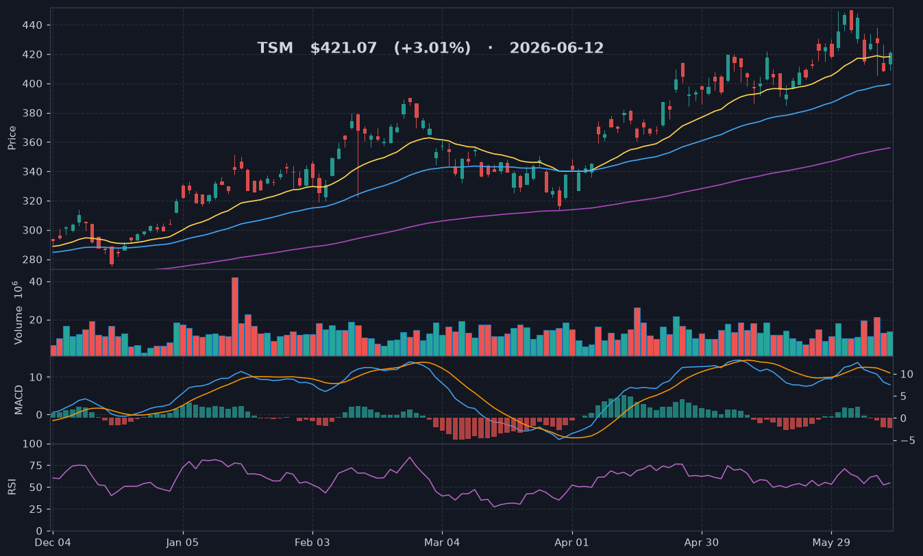 TSM chart