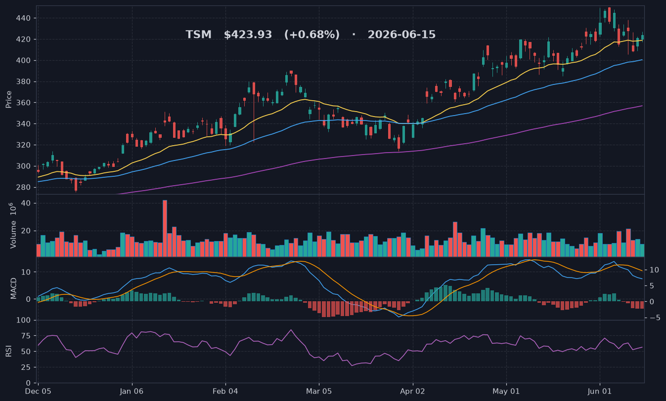 TSM chart
